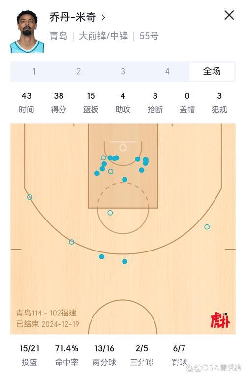 米奇全场出战16分钟，投篮10中6得到14分6篮板1助攻1抢断